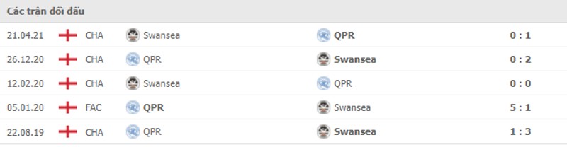 Lịch sử đối đầu QPR vs Swansea