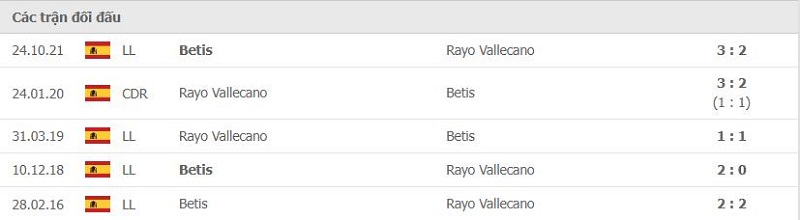 Lịch sử đối đầu Rayo Vallecano vs Real Betis