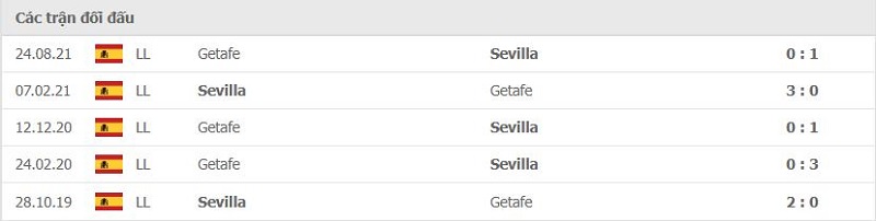 Lịch sử đối đầu Sevilla vs Getafe