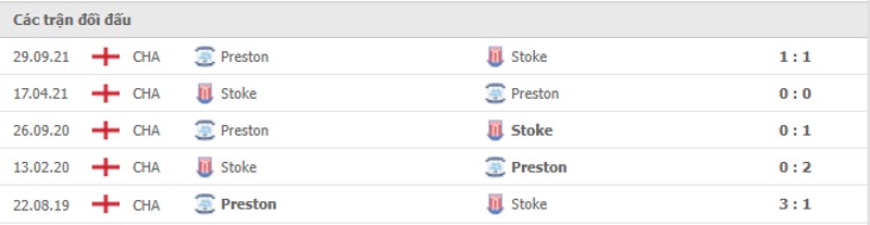 Lịch sử đối đầu Stoke City vs Preston