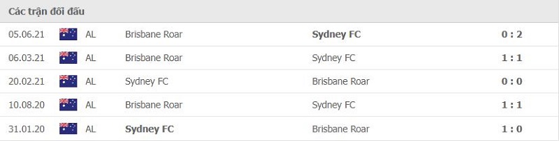 Lịch sử đối đầu Sydney vs Brisbane