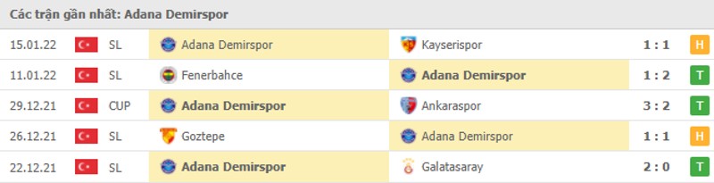 Phong độ Adana Demirspor