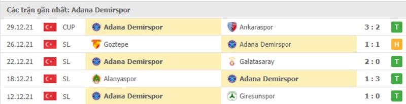 Phong độ Adana Demirspor