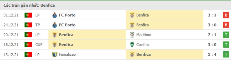 Phong độ Benfica