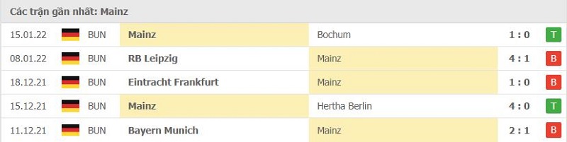 Phong độ Mainz 05